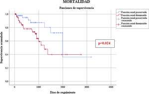 Función de supervivencia según análisis de Kaplan-Meier.