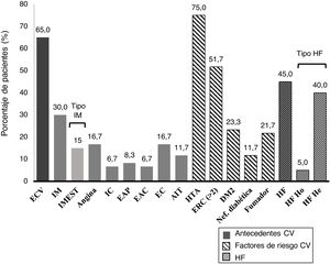 Antecedentes cardiovasculares y factores de riesgo cardiovascular AIT: accidente isquémico transitorio; CV: cardiovascular; DM2: diabetes mellitus tipo 2; EAC: enfermedad arterioesclerótica carotídea; EAP: enfermedad arterial periférica; EC: enfermedad cerebrovascular; ECV: evento cardiovascular; He: heterocigota; HF: hipercolesterolemia familiar; Ho: homocigota; HTA; hipertensión arterial; IC: insuficiencia cardíaca; IM: infarto de miocardio; IMEST: infarto de miocardio con elevación del segmento ST; Nef: nefropatía.