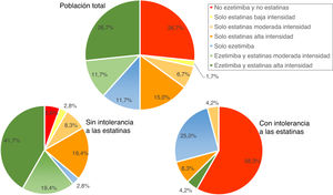 Porcentaje de pacientes tratados con ezetimiba y/o estatinas (según intensidad del tratamiento), en la población total y en la población con y sin intolerancia a las estatinas, antes de iniciar el tratamiento con evolocumab.