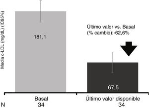 Evolución de los niveles de c-LDL (último valor disponible)* *Dos pacientes con aféresis de c-LDL fueron excluidos en este análisis. La mediana (Q1-Q3) del tiempo de seguimiento fue de 13,6 (9,7-16,4) semanas.