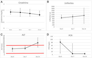 A. Evolución de la creatinina en laboratorio de los pacientes trasplantados renales (n = 7) partiendo de la creatinina basal y su evolución durante el ingreso (día 0, día +7, y día +14). La mediana de la creatinina y su rango intercuartílico muestran una estabilidad de la función renal durante el ingreso. B. Evolución de los linfocitos en laboratorio de los pacientes trasplantados renales (n = 7) desde el ingreso (día 0, día +7, y día +14). La mediana de los linfocitos y su rango intercuartílico muestran un ascenso progresivo desde el ingreso, con inicio de recuperación sin llegar a normalizarse el día 14. C. Evolución de la enzima ALT en laboratorio de los pacientes trasplantados renales (n = 7) desde el ingreso (día 0, día +7, y día +14). La mediana de la ALT y su rango intercuartílico muestran un ascenso progresivo durante el ingreso. Las líneas rojas horizontales muestran los valores de normalidad. D. Evolución de la PCR en laboratorio de los pacientes trasplantados renales (n = 7) desde el ingreso (día 0, día +7, y día +14). La mediana de la PCR y su rango intercuartílico muestran un descenso en los primeros siete días de ingreso.