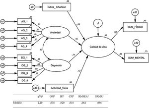 Modelo de vías con variables latentes para la predicción de calidad de vida y sus índices de ajuste. Nota: 1=Goodness of Fit Index; 2=Incremental Fit Index; 3=Comparative Fit Index; 4=Root Mean Square Error of Approximation; 5=Standardized Toot Mean Square Residual. El modelo se calculó con una muestra de 283 pacientes, tras eliminar de la muestra a los pacientes con datos perdidos en alguna de las variables incluidas en el modelo. AG_1 a AG_4 y DG_1 a DG_4=ítems 1 a 4 de las subescalas de ansiedad y depresión, respectivamente, de la Escala de ansiedad y depresión de Goldberg.