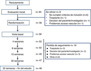 Esquema del flujo de pacientes en el estudio.