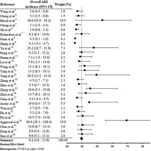 Forest plot of included studies showing the estimated overall AKI incidence in patients hospitalized with COVID-19.