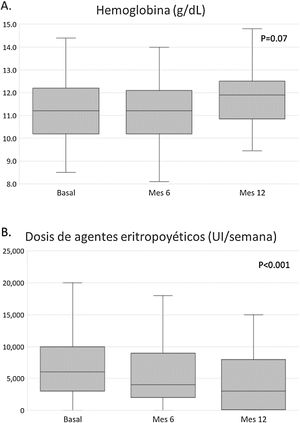 Evolución de la anemia (A) y el tratamiento con agentes eritropoyéticos (B) durante el primer año de hemodiálisis domiciliaria.