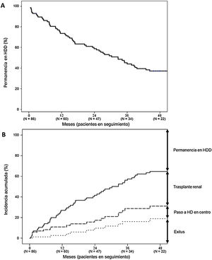 Permanencia en hemodiálisis domiciliaria (A). Incidencia acumulada del cese de hemodiálisis domiciliaria debido a trasplante, regreso a hemodiálisis en el centro y muerte (B). HD, hemodiálisis; HDD, hemodiálisis domiciliaria.