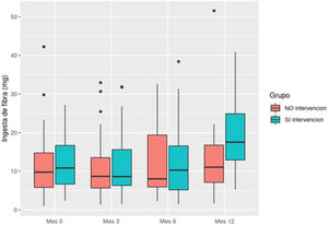 Ingesta diaria de fibra en gramos (g), calculada mediante recuento de 24 h para grupo no intervencón y grupo intervención.