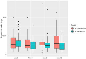 Evolución de la ingesta diaria de sodio (mg), calculada mediante recuerdo de 24 h para los grupos no intervención e intervención.