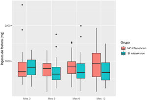 Evolución de la ingesta diaria de fósforo (mg), calculada mediante recuerdo de 24 h para los grupos no intervención e intervención.