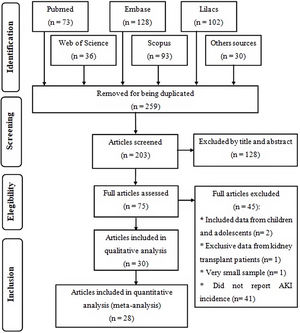 Flow diagram of study selection, according to PRISMA checklist.