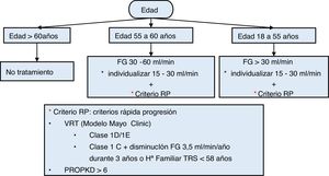 Algoritmo simplificado para la evaluación de rápida progresion en la PQRAD.