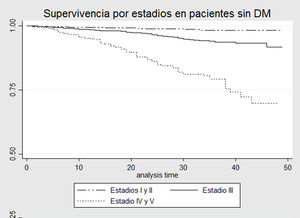 Análisis de supervivencia para muerte según estadio de ERC en pacientes sin DMT2. Curva de Kaplan-Meier que evalúa probabilidad de supervivencia en pacientes con ERC sin DMT2. ERC: enfermedad renal crónica; DMT2: diabetes mellitus tipo 2.