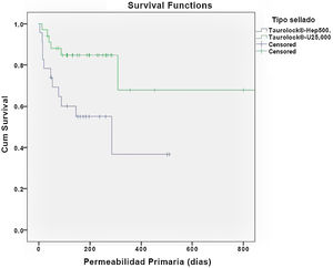 Curvas de supervivencia (Kaplan-Meier) analizando la permeabilidad primaria (PP) en cada uno de los subgrupos de sellado de catéter tunelizado (T-Hep vs. T-UQ).