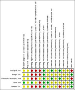 Risk of bias judgements per domain and study. Green points: low risk bias; Yellow points: unclear risk of bias; Red points: high risk of bias.