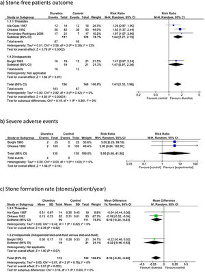 Comparison 1, diuretics versus control effects on (a) stone-free patients; (b) severe adverse events and (c) stone formation rate (stones/patient/year).