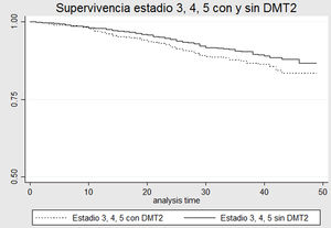 Análisis de supervivencia para muerte en estadio 3-4-5 de ERC en pacientes con y sin DMT2. Curva de Kaplan-Meier que evalúa probabilidad de supervivencia en pacientes con ERC estadio 3-4-5, con y sin DMT2. ERC: enfermedad renal crónica; DMT2: diabetes mellitus tipo 2.