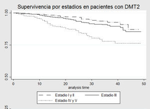 Análisis de supervivencia para muerte según estadio de ERC en pacientes con DMT2. Curva de Kaplan-Meier que evalúa probabilidad de supervivencia en pacientes con ERC con DMT2. ERC: enfermedad renal crónica; DMT2: diabetes mellitus tipo 2.