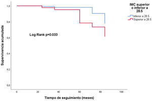 Curvas de supervivencia según el IMC al año superior o inferior a 28,5kg/m2.