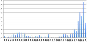 Número de casos incidentes en HDD/año.