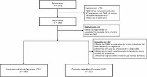 Diagrama de flujo que muestra la disposición de los sujetos en el estudio. CAC: conjunto de análisis completo; CAS: conjunto de análisis de seguridad; OHS: oxihidróxido sucroférrico. *Alguno de los 9 pacientes cumplía más de un criterio.