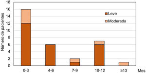 Tiempo de aparición del primer episodio de diarrea desde el inicio del tratamiento. El gráfico muestra el número de pacientes en los que el primer episodio de diarrea leve y moderada aparece durante el periodo (meses) transcurrido desde el inicio del tratamiento en el conjunto de análisis de seguridad (n=282). Ningún paciente mostró diarrea clasificada como severa. Debido al número limitado de pacientes con diarrea, los resultados se agruparon por trimestres.