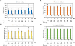 Valores de los parámetros del hierro y cambios respecto a los valores basales durante el periodo de observación. UV: última visita. Los gráficos muestran la media±desviación estándar y los cambios respecto al valor basal durante el periodo de observación (meses) en el conjunto de análisis de seguridad (n=282) para: (A) ferritina, (B) transferrina, (C) índice de saturación de la transferrina y (D) hemoglobina. * p≤0,05 respecto a la visita basal.