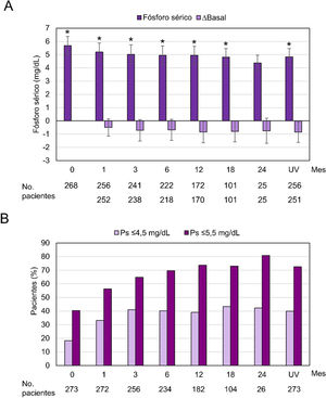 Niveles de fósforo sérico durante el periodo de observación. Ps: fósforo sérico; UV, última visita (A) Media±desviación estándar y diferencia respecto al valor basal del fósforo sérico durante el periodo de observación (meses) en el conjunto de análisis completo (n=273). * p≤0,05 respecto a la visita basal, p=0,058 en el mes 24. (B) Proporción de pacientes con niveles de fósforo sérico≤4,5mg/dL y ≤5,5mg/dL.