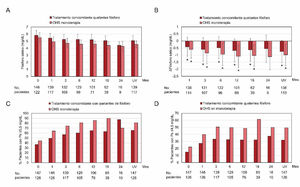 Niveles de fósforo sérico durante el periodo de observación en función del tratamiento concomitante con captores de fósforo. OHS: oxihidróxido sucroférrico; Ps: fósforo sérico; UV: última visita. (A) Media±desviación estándar de los niveles de fósforo sérico durante el periodo de observación (meses) en pacientes que recibieron tratamiento concomitante con captores de fósforo u OHS en monoterapia en el conjunto de análisis completo (n=273). (B) Diferencia respecto al valor basal en los niveles de fósforo sérico. * p≤0,05 respecto a la visita basal. (C) Proporción de pacientes con niveles de fósforo sérico≤5,5mg/dL y (D)≤4,5 mg/dL en pacientes que recibieron tratamiento concomitante con captores de fósforo u OHS en monoterapia en el conjunto de análisis completo.