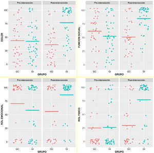 Distribución de las escalas Dolor, Función social, Rol emocional y Rol físico del cuestionario KDQOL-SF para el grupo control (GC) y el grupo intervención (GI) en los 2 instantes temporales analizados (pre- y postintervención). Las líneas horizontales indican el valor medio de la escala para GC y GI respectivamente en cada instante temporal. Con relación a los datos estadísticos obtenidos, se observa cómo la diferencia en la evolución temporal de ambos grupos es muy pronunciada en las escalas Dolor, Función social y Rol emocional ya que los valores de estas escalas aumentan considerablemente en GI, pero se reducen en GC. En cambio, la escala Rol físico se incrementa en ambos grupos, pero el incremento en GI es mucho mayor que en el grupo GC.