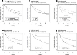 Overall survival of the entire study cohort (A) and according to the development of AKI post-HSCT (B), different grades of acute GvHD (C), type of conditioning regimen (D) and combination of type of donor and conditioning regimen (E, F).