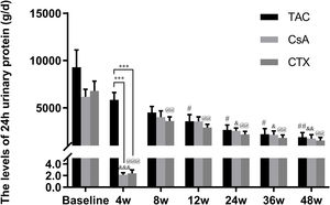 Comparison of the 24h urinary protein levels before and after treatment among three intervention groups. The significant difference was found in 4 weeks post-treatment among three groups. The levels of 24h urinary protein continued to decrease and reached a platform at 24 weeks, when the reduction was significant in the group of TAC, CsA and CTX respectively. *P<0.05, **P<0.01 and ***P<0.001 compared with specific group. #P<0.05, ##P<0.01 and ###P<0.001 compared with the baseline of TAC group. &P<0.05, &&P<0.01 and &&&P<0.001 compared with the baseline of CsA group. @P<0.05, @@P<0.01 and @@@P<0.001 compared with the baseline of CTX group.