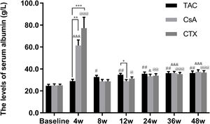 Comparison of the serum albumin levels before and after treatment among three intervention groups. The effect of TAC on serum albumin levels was stable and sustained from 8 to 48 weeks post-treatment. After 24 weeks post-treatment, there was no significant difference among three intervention groups. *P<0.05, **P<0.01 and ***P<0.001 compared with specific group. #P<0.05, ##P<0.01 and ###P<0.001 compared with the baseline of TAC group. &P<0.05, &&P<0.01 and &&&P<0.001 compared with the baseline of CsA group. @P<0.05, @@P<0.01 and @@@P<0.001 compared with the baseline of CTX group.