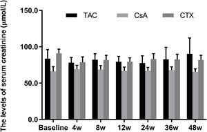 Comparison of the serum creatinine levels before and after treatment among three intervention groups. There were no significant difference in serum creatinine levels from baselines at 4, 8, 12, 24, 36, and 48 weeks in all three regimens. *P<0.05, **P<0.01 and ***P<0.001 compared with specific group. #P<0.05, ##P<0.01 and ###P<0.001 compared with the baseline of TAC group. &P<0.05, &&P<0.01 and &&&P<0.001 compared with the baseline of CsA group. @P<0.05, @@P<0.01 and @@@P<0.001 compared with the baseline of CTX group.