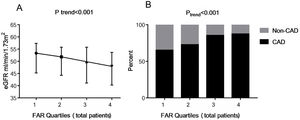 The eGFR and the presence of CAD among FAR quartiles. Quartiles for total patients (n=978): Quartile 1: 0.045–0.082; Quartile 2: 0.083–0.096; Quartile 3: 0.097–0.111; Quartile 4: 0.112–0.212. Data were reported as the percent or median (interquartile range). eGFR, estimated glomerular filtration rate; FAR, fibrinogen-to-albumin ratio; CAD, coronary artery disease.