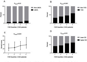 The presence of LMCA, TVD and higher GS among FAR quartiles. Quartiles for CAD patients (n=759): Quartile 1: 0.045–0.085; Quartile 2: 0.086–0.099; Quartile 3: 0.100–0.114; Quartile 4: 0.115–0.212. Data were reported as the percent or median (interquartile range). Higher GS: GS>30; lower GS: GS 1–30; FAR: fibrinogen-to-albumin ratio; CAD: coronary artery disease; LMCA: left main coronary artery stenosis; TVD: three-vessel coronary artery disease; GS: Gensini score.