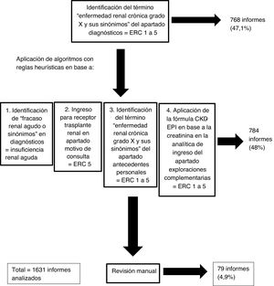 Algoritmo aplicado para la clasificación de la situación de enfermedad renal de los informes incluidos en el análisis.