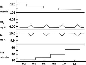 Patogénesis del hiperparatiroidismo secundario en la enfermedad renal crónica. Representación de la «trade-off hypothesis». Adaptada de Bricker et al.18).