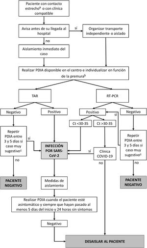 Manejo de la infección por SARS-CoV-2 en el paciente en diálisis. COVID-19: enfermedad por coronavirus-19; Ct: umbral de ciclos; PDIA: prueba diagnóstica de infección activa; RT-PCR: test de reacción en cadena de transcriptasa inversa; TAR: test de antígeno rápido. a Los contactos estrechos se deben testar en caso de ser pacientes vulnerables o de alto riesgo de complicaciones de COVID-19. b Si criterios de diálisis urgente, realizar TAR; si no, decidir en función de la disponibilidad. c Posible infección incipiente o falso negativo.