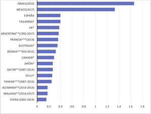 Tasas de infección peritoneal en diferentes países *Registro PDOPS **Datos de centro/s aislado/s ***Registros nacionales.