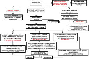 Infección peritoneal de curso complicado.