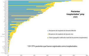 Trasplante renal por millón de población (pmp) por países, vivo vs. fallecido. Año 2020. Fuente: Observatorio Mundial de Donación y Trasplante.