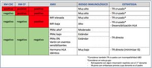 Aproximación del riesgo inmunológico en parejas candidatas a trasplante renal de donante vivo.