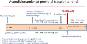 Esquema de desensibilización más extendido. Se inicia rituximab 31 días previos a la fecha programada para el trasplante. Entre 7 y 14 días previos al trasplante se ingresa al paciente y se inicia PFS o IA hasta que el cross-match sea negativo. Se infunde 100mg/kg de Igs CMV específica tras cada sesión de PFS/IA. Asimismo, se inicia inmunosupresión con tacrolimus, derivados del ácido micofenólico y prednisona. Profilaxis valganciclovir, septrin, itraconazol o anfotericina inhalada desde el trasplante. Se induce con basiliximab o timoglobulina y se realiza PFS los días+3,+5,+8614.