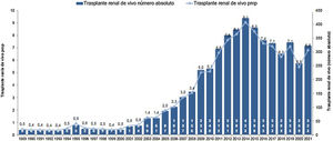 Trasplante renal de donante vivo en España. Número absoluto de trasplantes renales y tasa por millón de población (pmp). Fuente: Organización Nacional de Trasplantes.