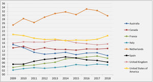 Evolución de la tasa de trasplante renal de donante vivo por millón de población en diferentes países. Años: 2009-2018. Fuente: Observatorio Mundial de Donación y Trasplante.