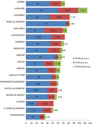 Trasplantes renales por millón de población (pmp) por tipo de donante por Comunidades Autónomas. España 2019. Fuente: Organización Nacional de Trasplantes. @: asistolia; Dvivo: Donante vivo; ME: Muerte encefálica; TR: Trasplante renal.