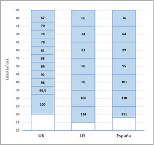 Valores predonación del filtrado glomerular (mL/min/1.73m2) medido (Reino Unido, UK)215 o estimado (España, Estados Unidos, US)200,237 por grupos de edad. Los valores en la población de Reino Unido corresponden a la media de los valores publicados para hombres y mujeres. Los valores mostrados en la población de donantes de Estados Unidos (US) corresponden a los valores representativos para dicha población por grupos de edad. Los valores en población española corresponden a la media en donantes del Registro Español de Trasplante Renal con Donante Vivo 2010-2017.