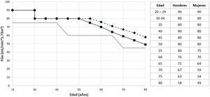 Gráfico y tabla de valores de filtrado glomerular estimado (FGe) mínimos para aceptar la donación según la edad del candidato para hombres (-•-), mujeres (- -), y ambos sexos (-•-) propuestos por las últimas Guías de la Sociedad Británica de Trasplante2, y su comparación con el umbral límite por grupos de edad propuestos para la definición de enfermedad renal crónica por Delayane et al.203.