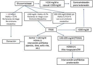 Diagrama de flujo para detectar diabetes mellitus antes de la donación de vivo. TTOG: Test de Tolerancia Oral a la Glucosa; TTOGA: Test de Tolerancia Oral a la Glucosa Alterada; GAA: Glucosa en Ayunas Alterada. DM: Diabetes Mellitus. Adaptado de Hernández D.305.
