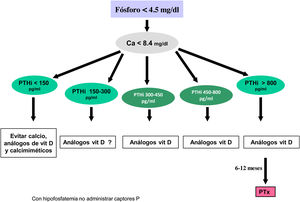Algoritmo de tratamiento en diálisis (orientativo) IV.